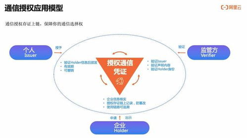 如何實現(xiàn)可信、可知、可追溯的用戶通信授權(quán)服務(wù)技術(shù)解讀